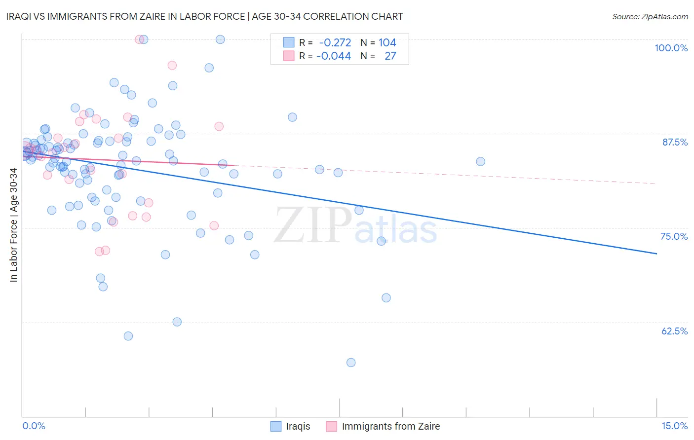 Iraqi vs Immigrants from Zaire In Labor Force | Age 30-34