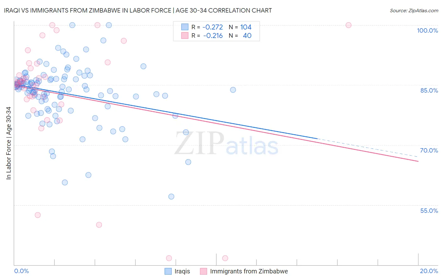 Iraqi vs Immigrants from Zimbabwe In Labor Force | Age 30-34