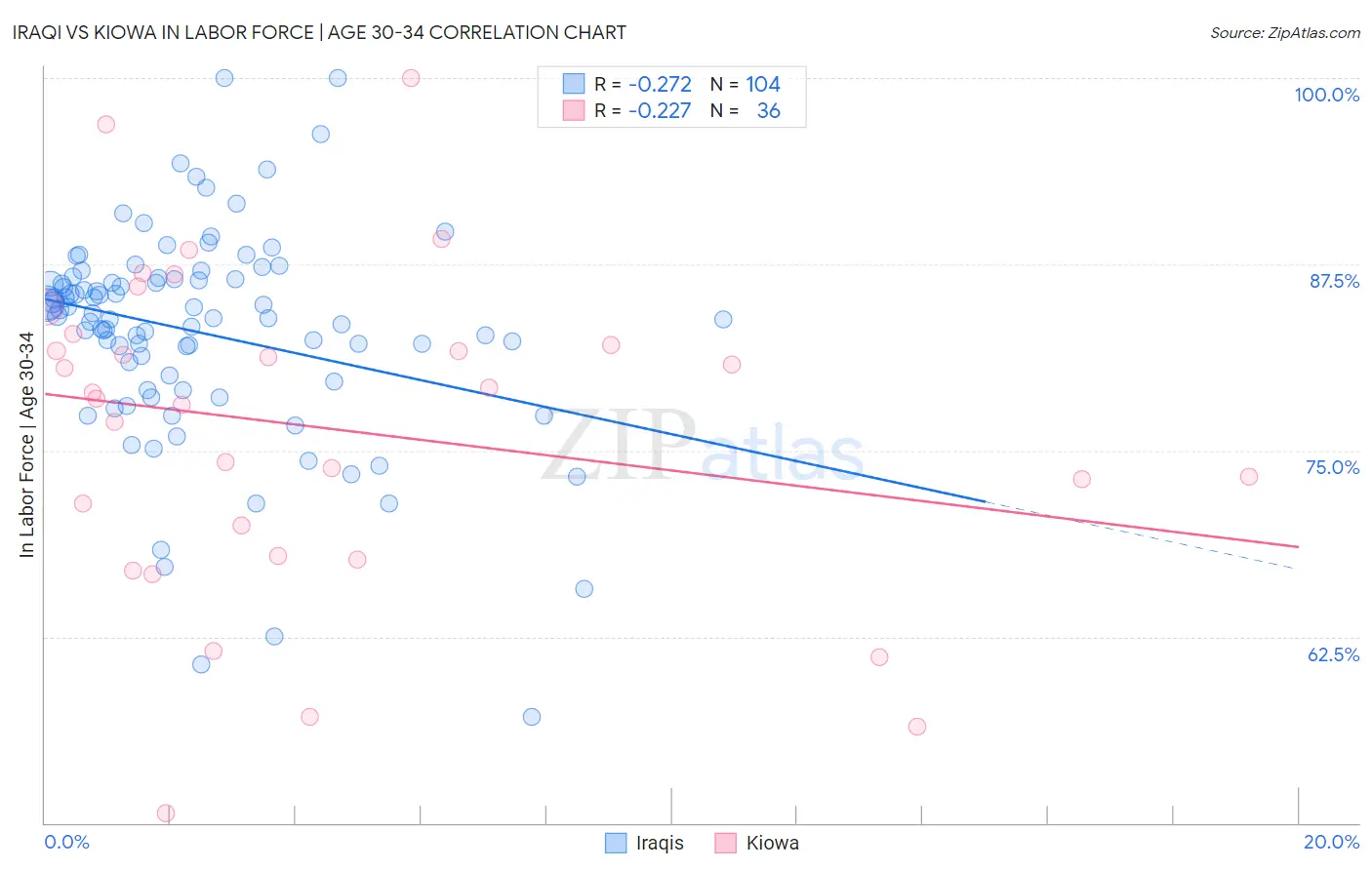 Iraqi vs Kiowa In Labor Force | Age 30-34