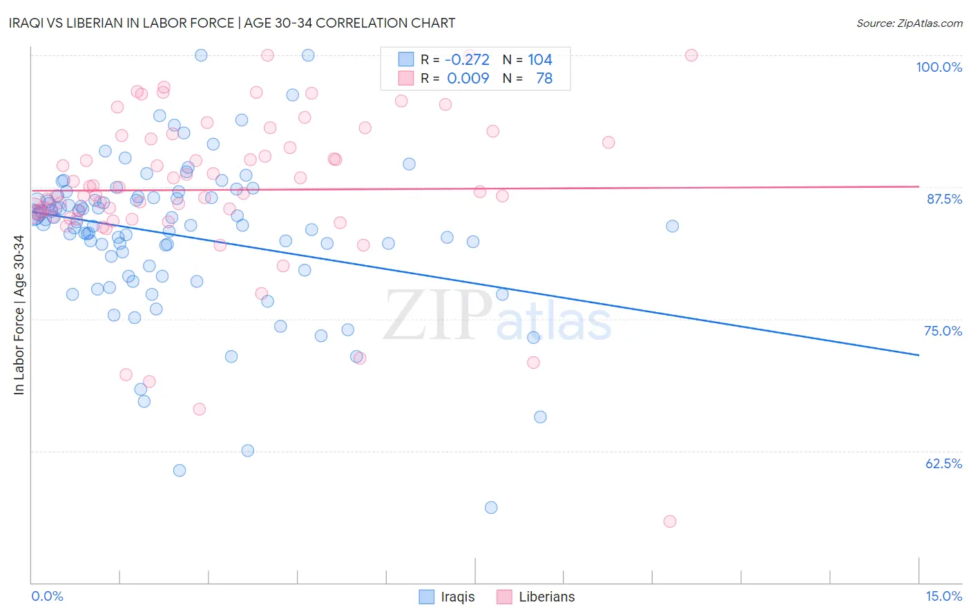 Iraqi vs Liberian In Labor Force | Age 30-34