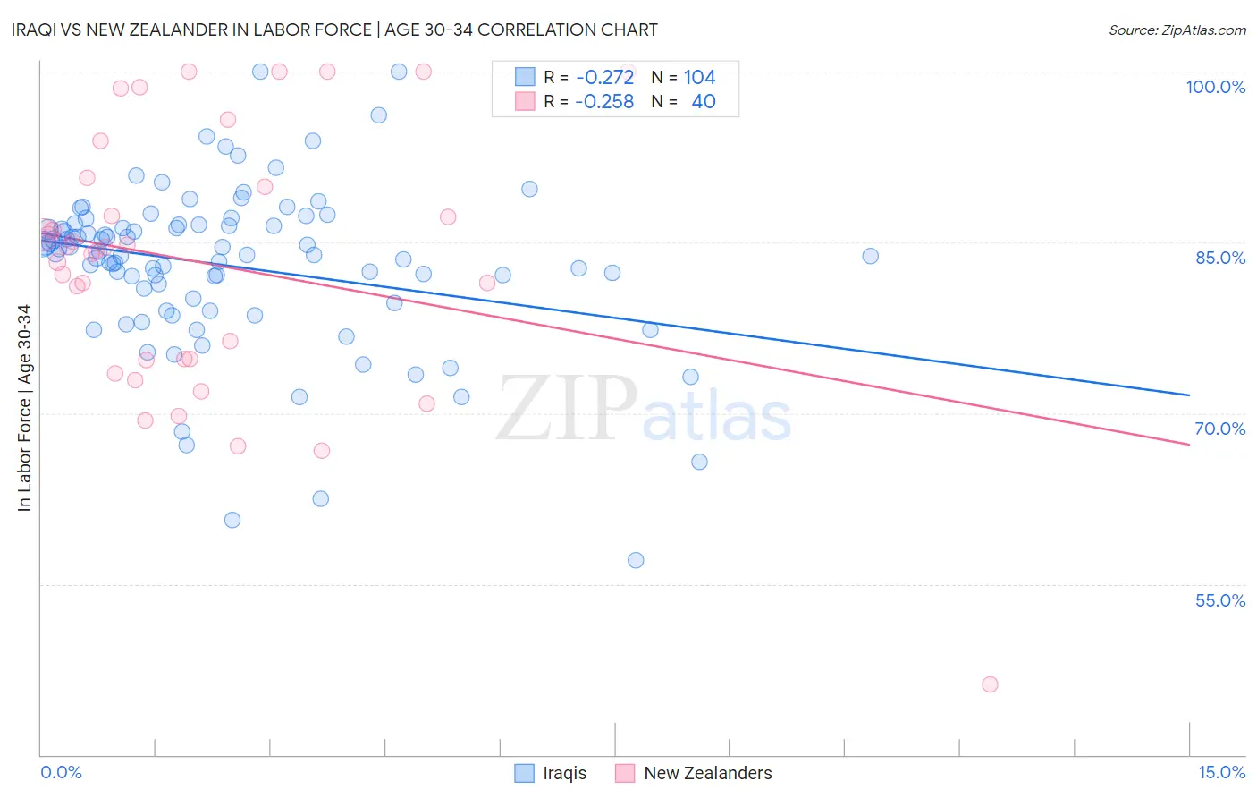 Iraqi vs New Zealander In Labor Force | Age 30-34