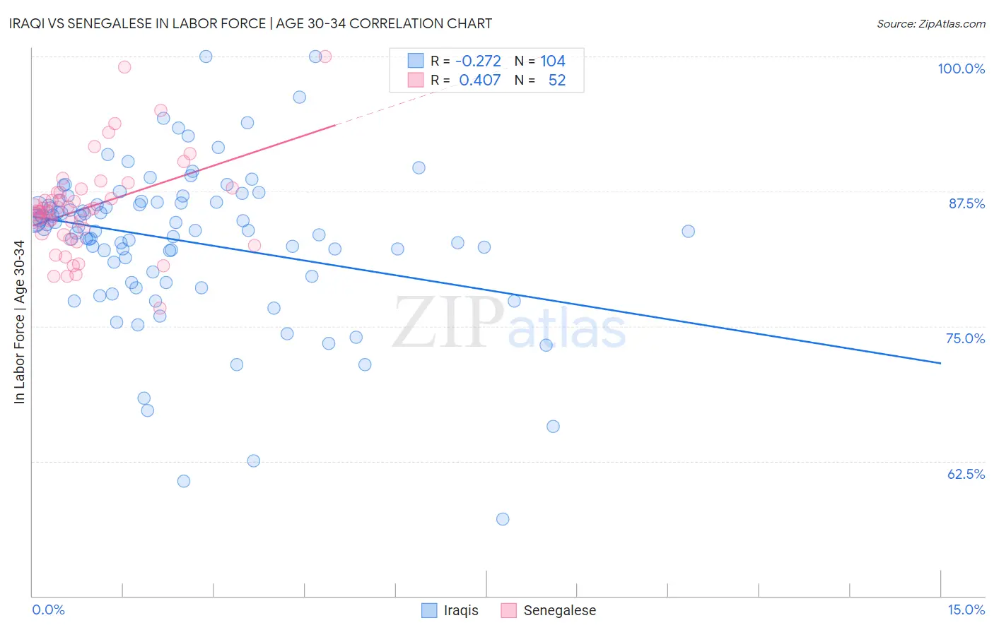 Iraqi vs Senegalese In Labor Force | Age 30-34