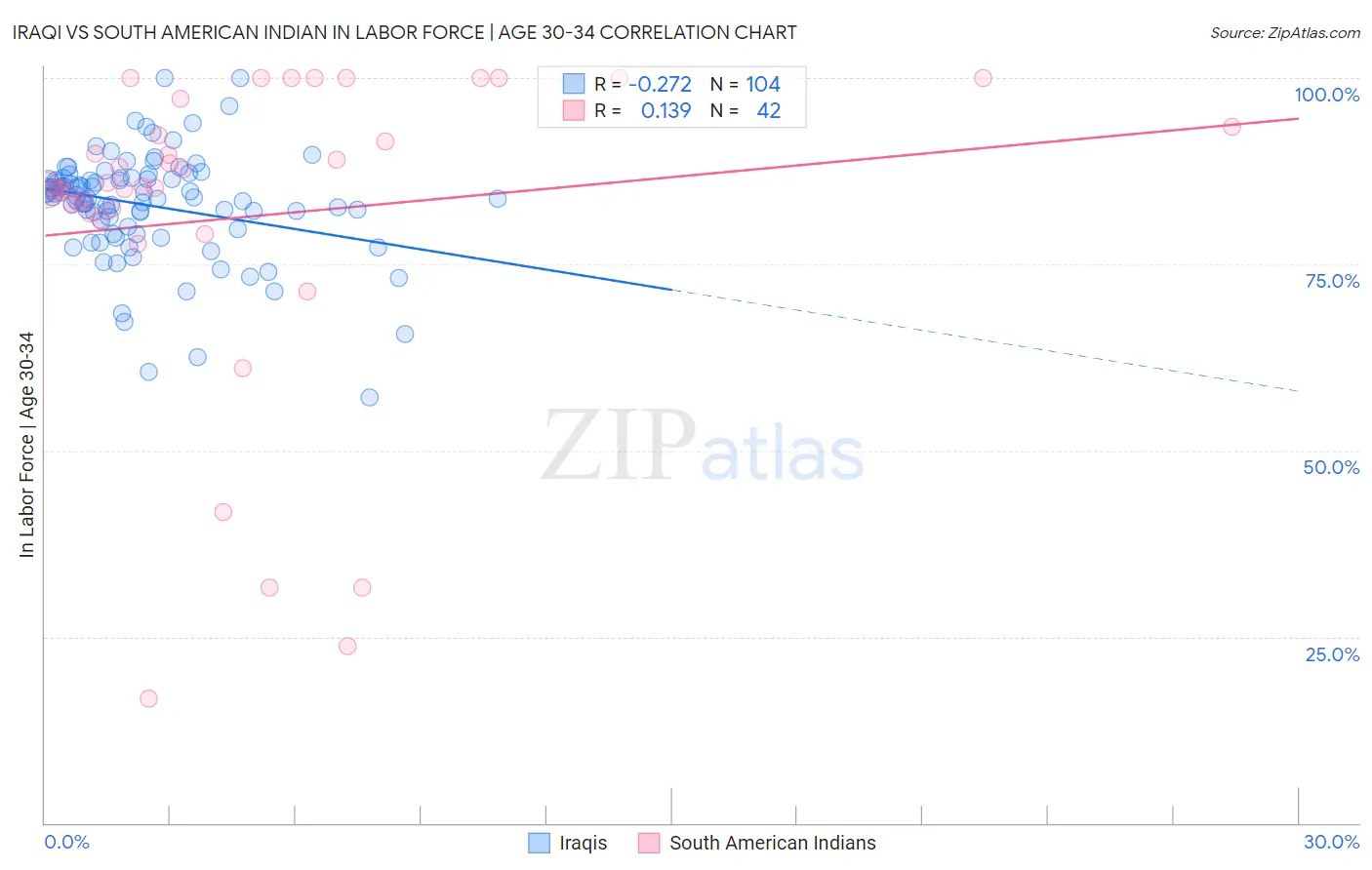 Iraqi vs South American Indian In Labor Force | Age 30-34
