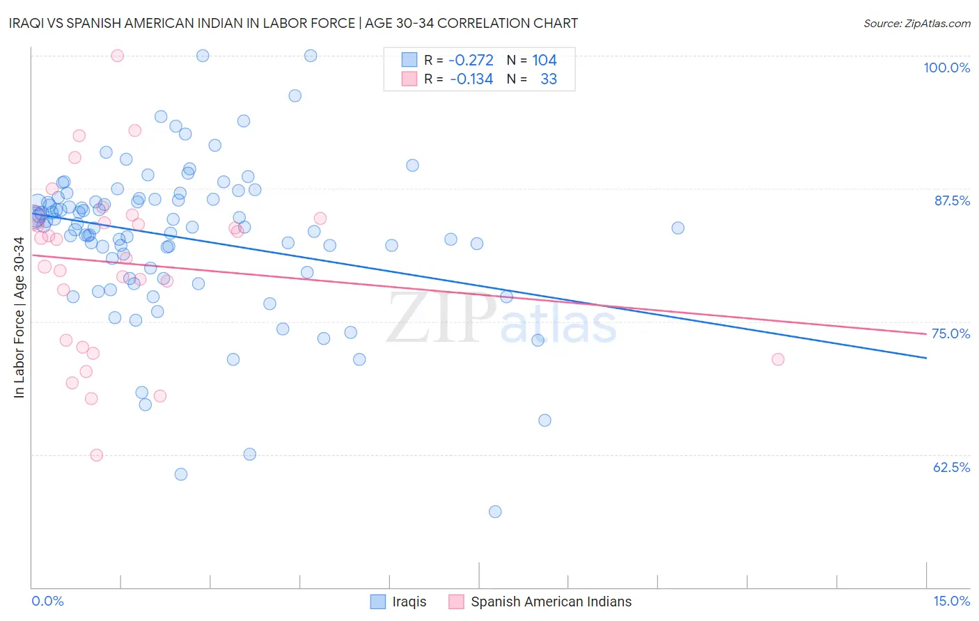 Iraqi vs Spanish American Indian In Labor Force | Age 30-34