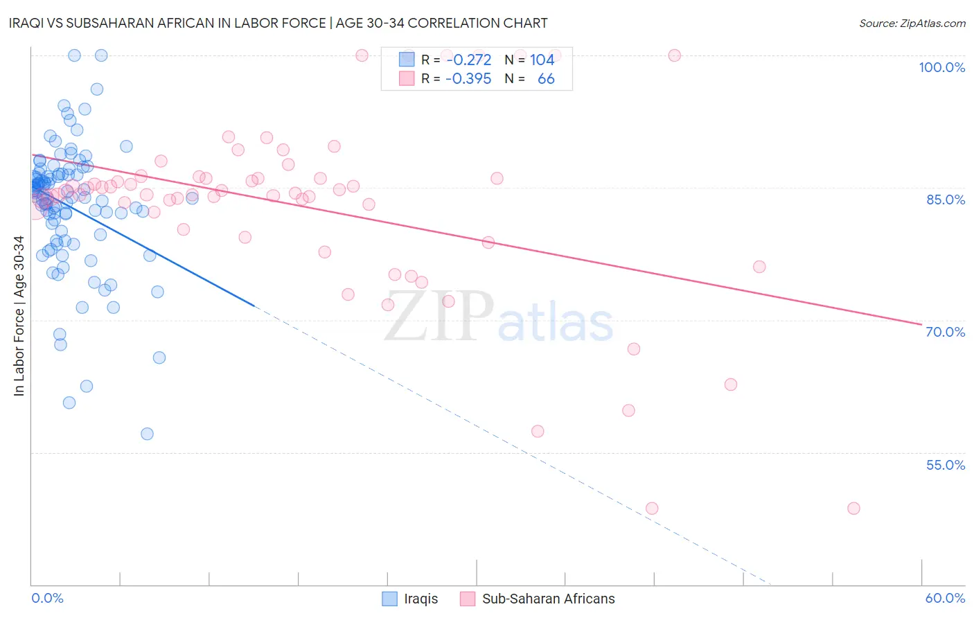 Iraqi vs Subsaharan African In Labor Force | Age 30-34
