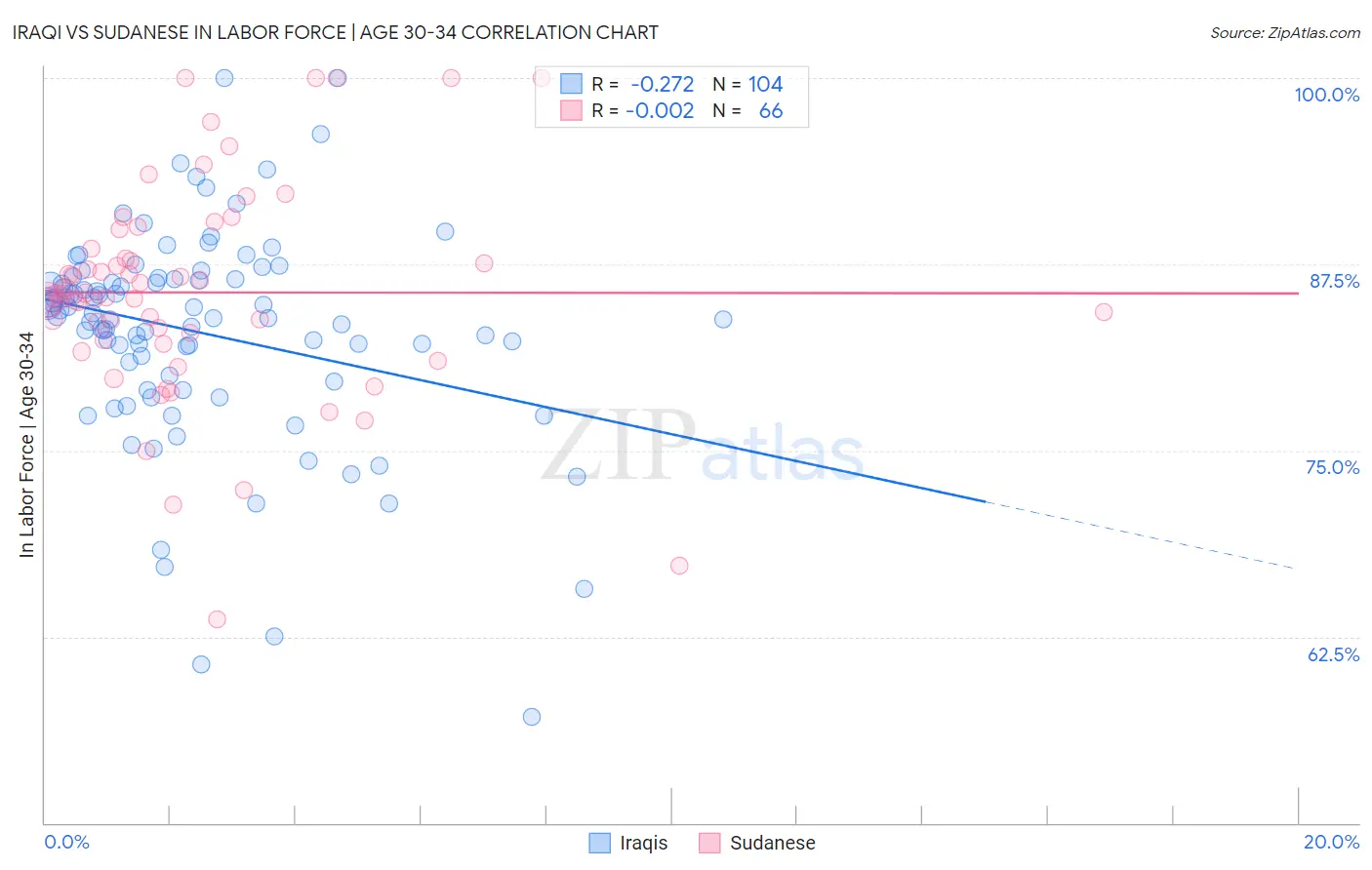 Iraqi vs Sudanese In Labor Force | Age 30-34