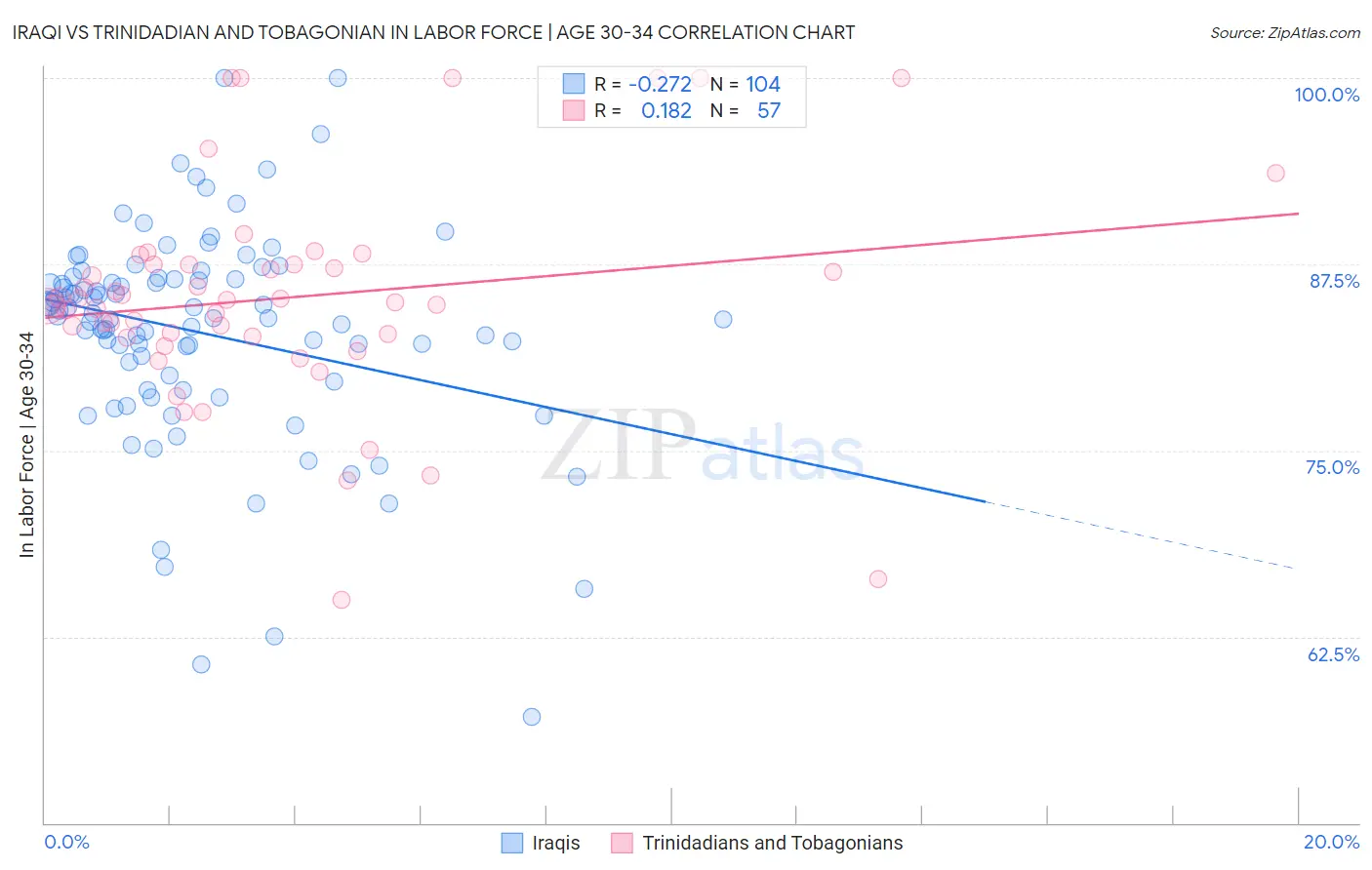 Iraqi vs Trinidadian and Tobagonian In Labor Force | Age 30-34
