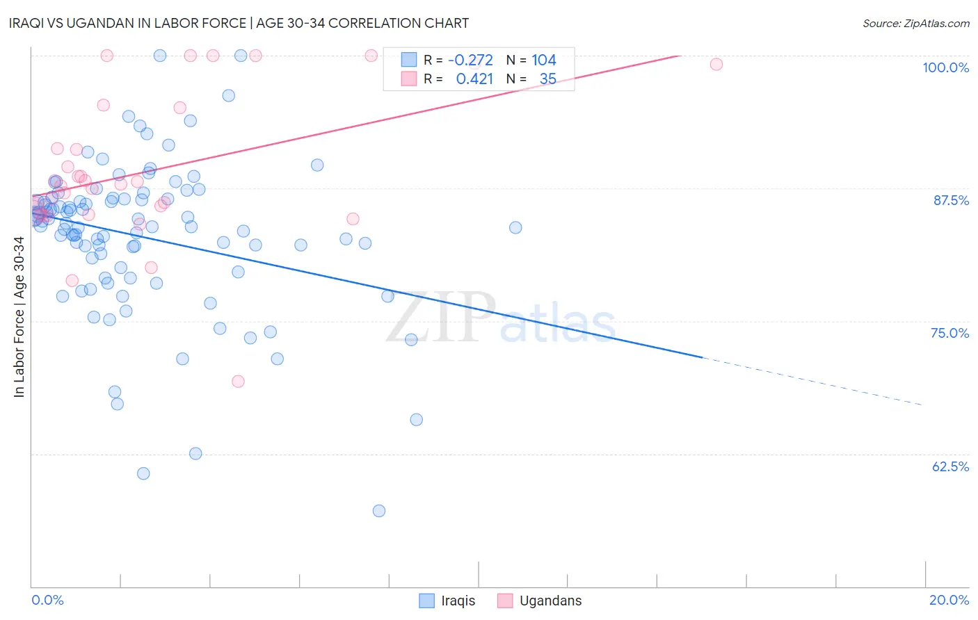 Iraqi vs Ugandan In Labor Force | Age 30-34