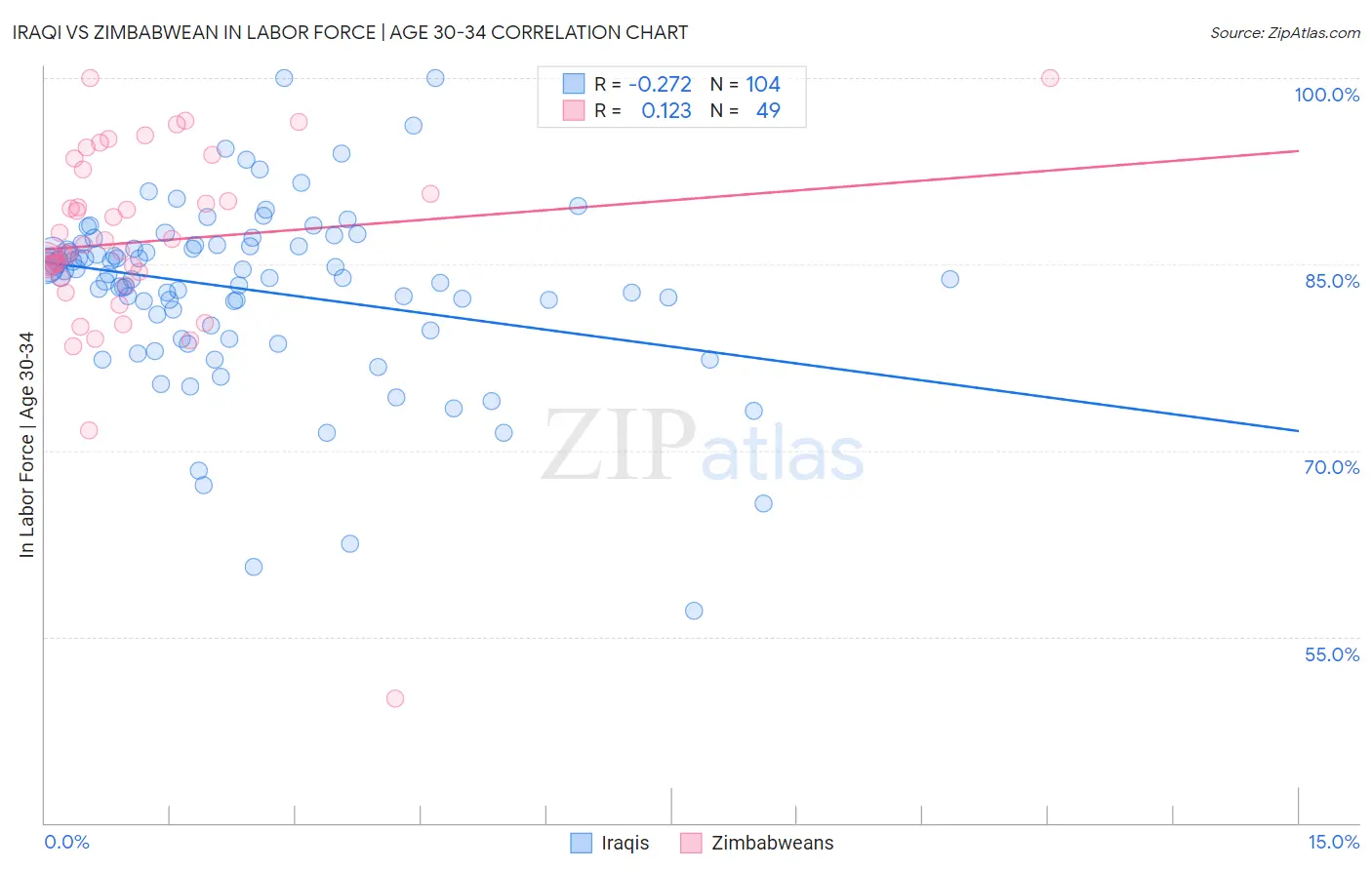 Iraqi vs Zimbabwean In Labor Force | Age 30-34