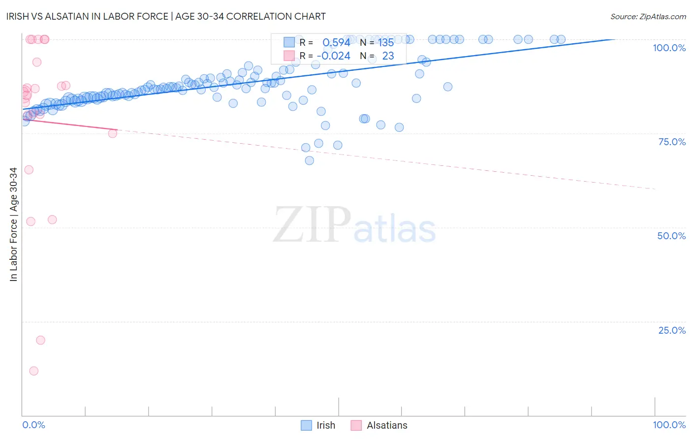 Irish vs Alsatian In Labor Force | Age 30-34