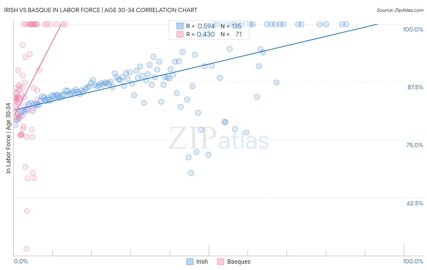 Irish vs Basque In Labor Force | Age 30-34