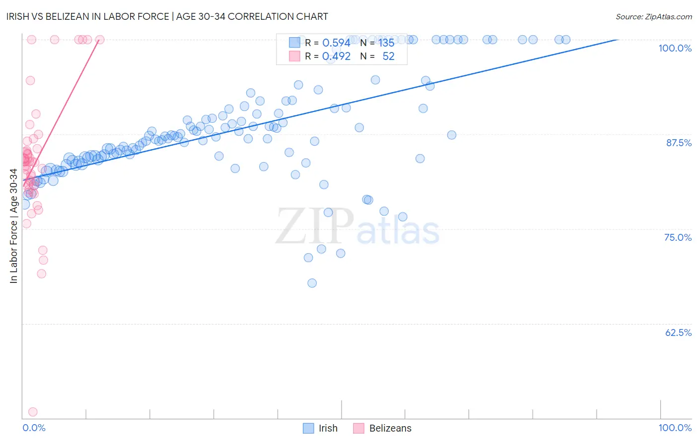 Irish vs Belizean In Labor Force | Age 30-34