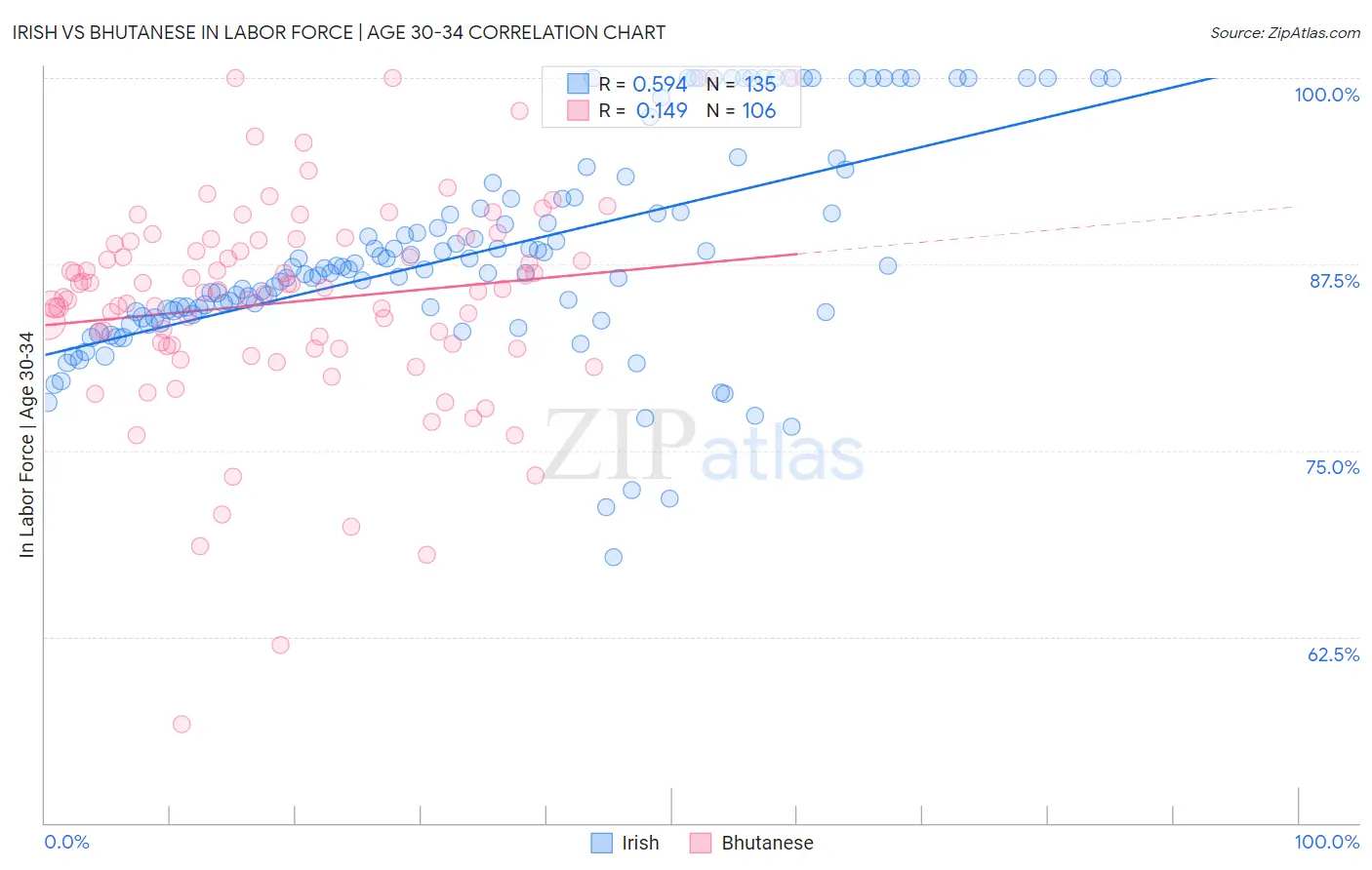 Irish vs Bhutanese In Labor Force | Age 30-34