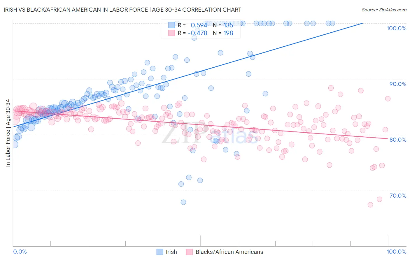 Irish vs Black/African American In Labor Force | Age 30-34
