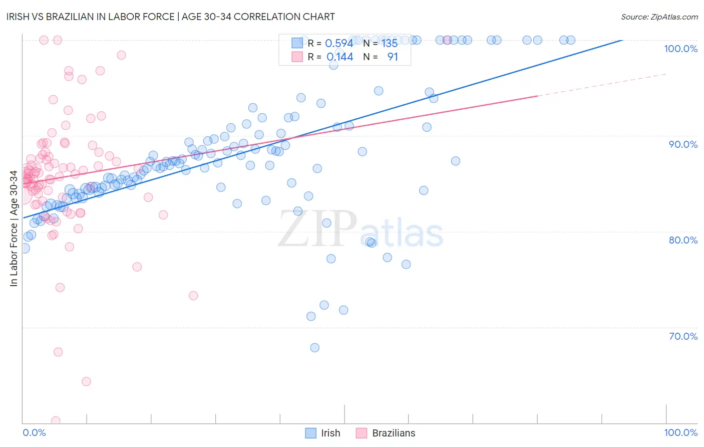 Irish vs Brazilian In Labor Force | Age 30-34