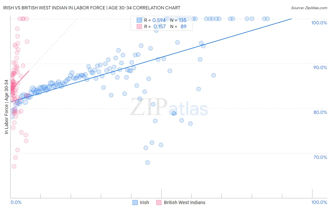 Irish vs British West Indian In Labor Force | Age 30-34