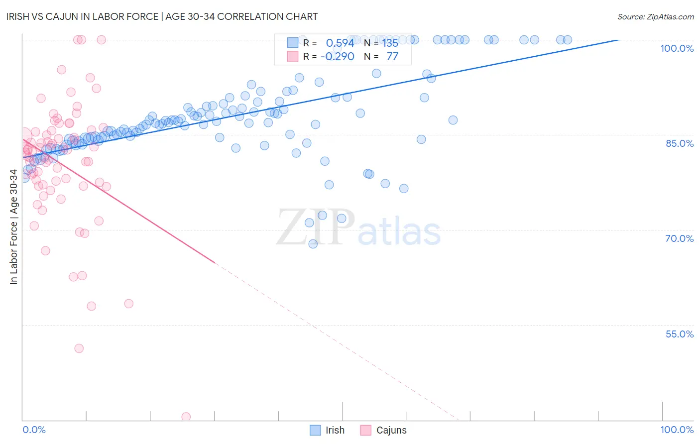 Irish vs Cajun In Labor Force | Age 30-34