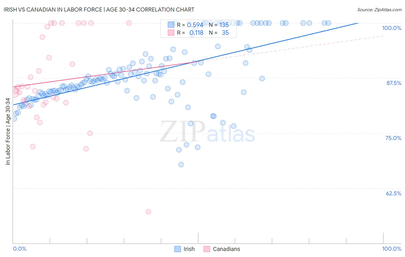 Irish vs Canadian In Labor Force | Age 30-34