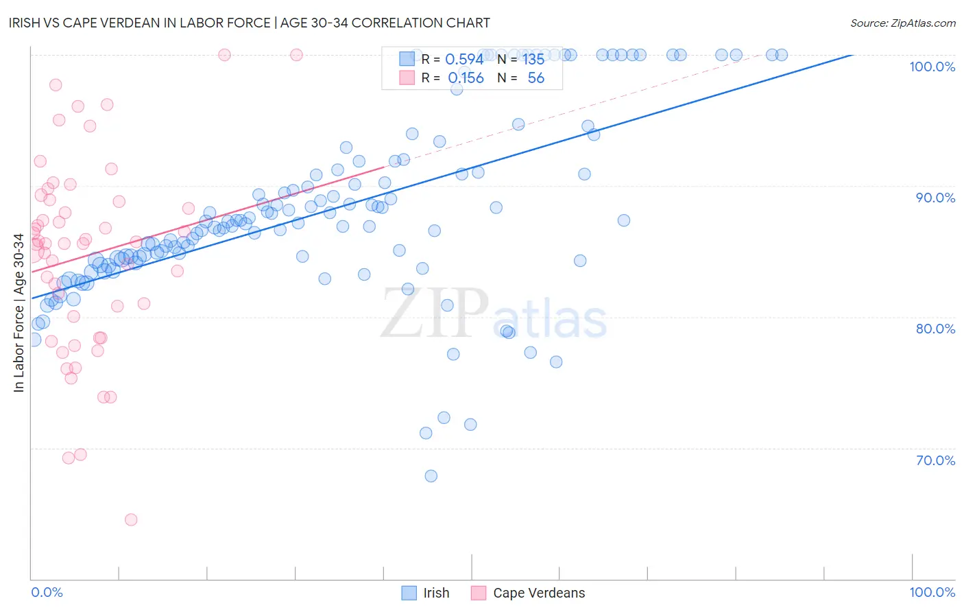 Irish vs Cape Verdean In Labor Force | Age 30-34