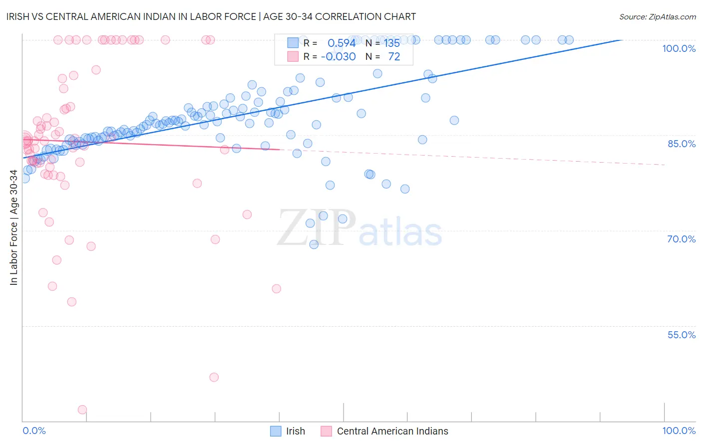 Irish vs Central American Indian In Labor Force | Age 30-34