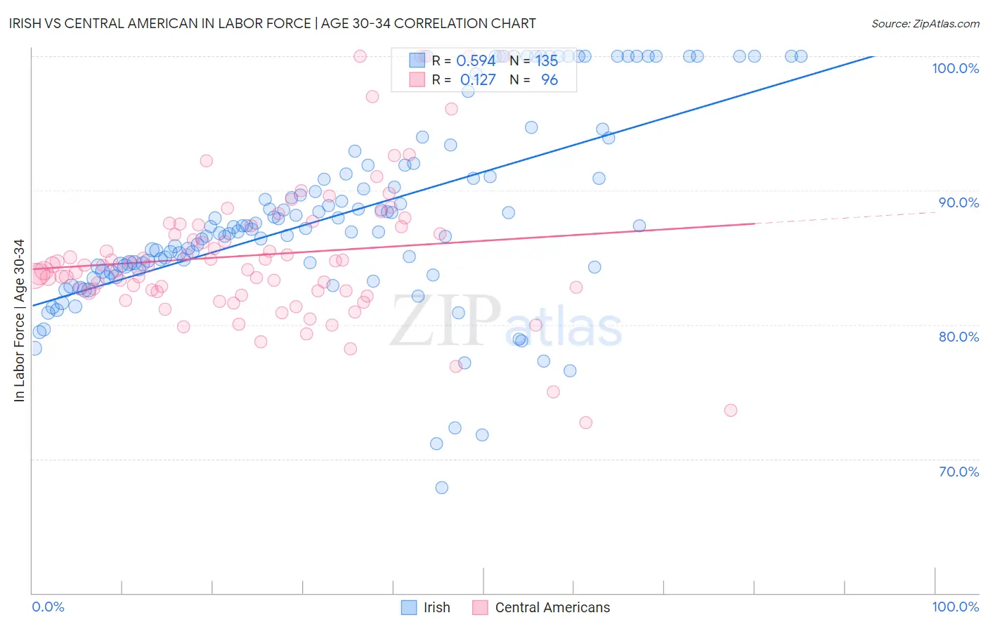 Irish vs Central American In Labor Force | Age 30-34