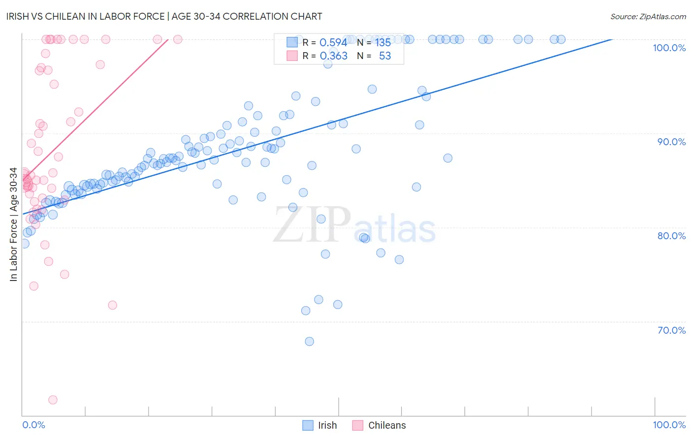 Irish vs Chilean In Labor Force | Age 30-34