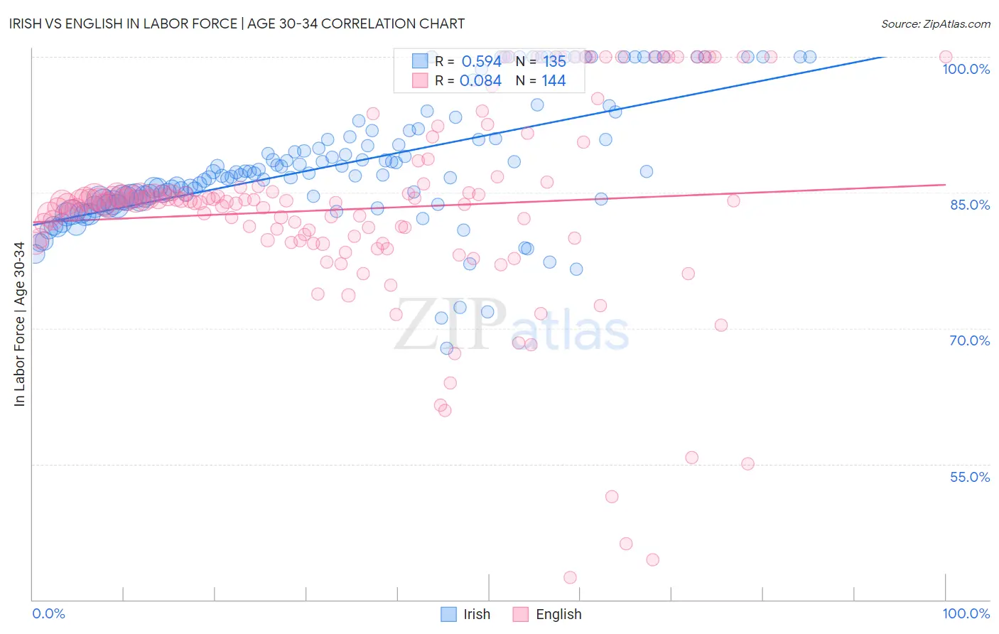 Irish vs English In Labor Force | Age 30-34