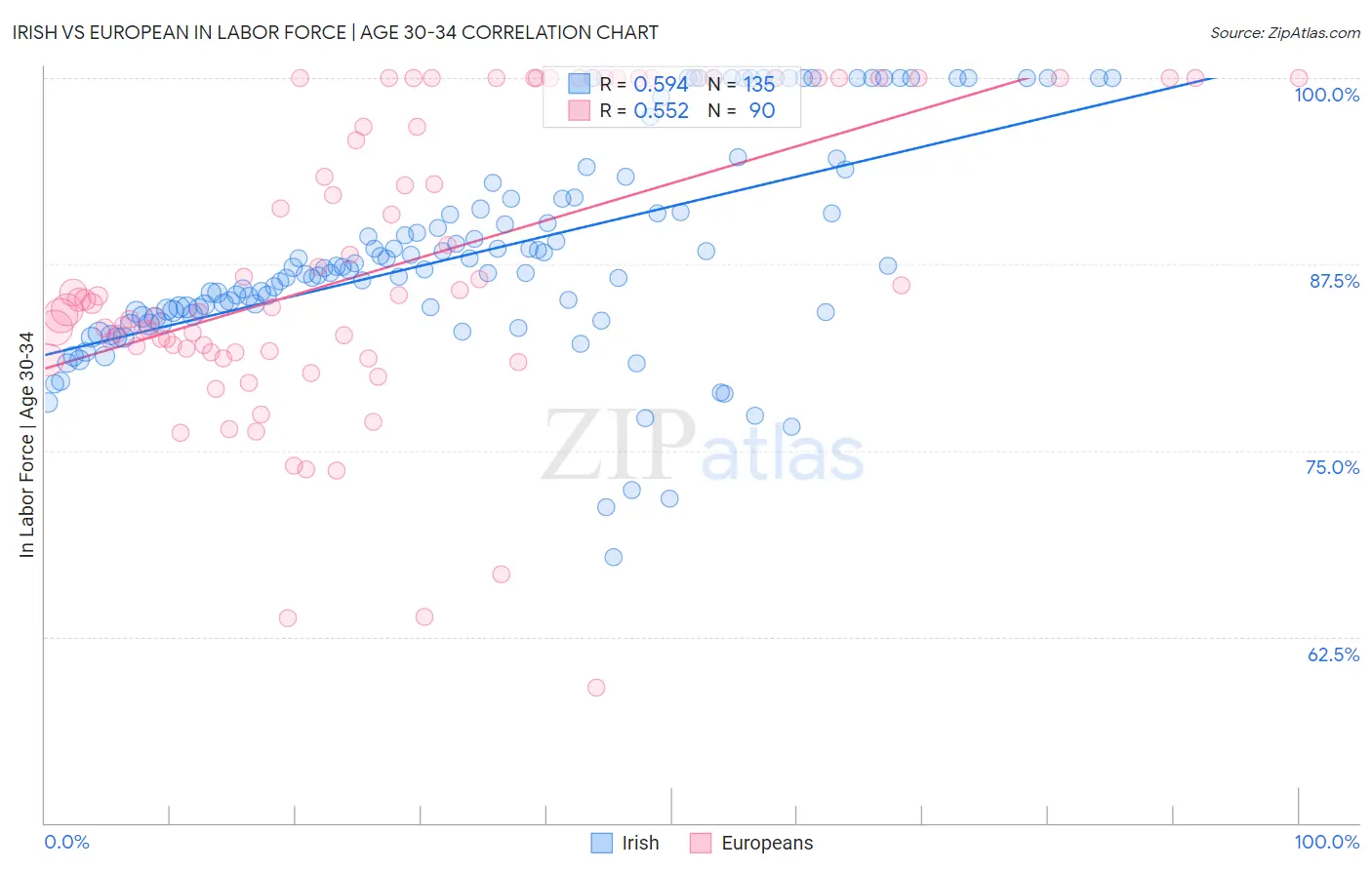 Irish vs European In Labor Force | Age 30-34