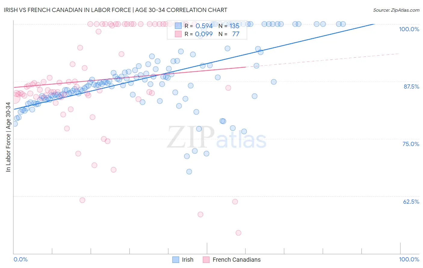 Irish vs French Canadian In Labor Force | Age 30-34