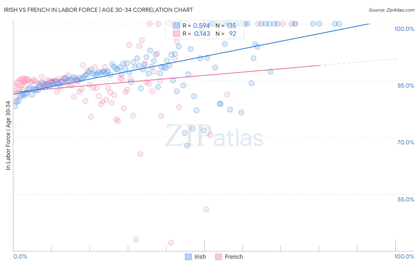 Irish vs French In Labor Force | Age 30-34