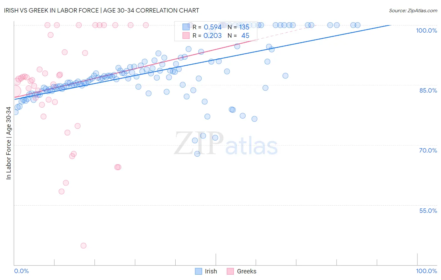 Irish vs Greek In Labor Force | Age 30-34