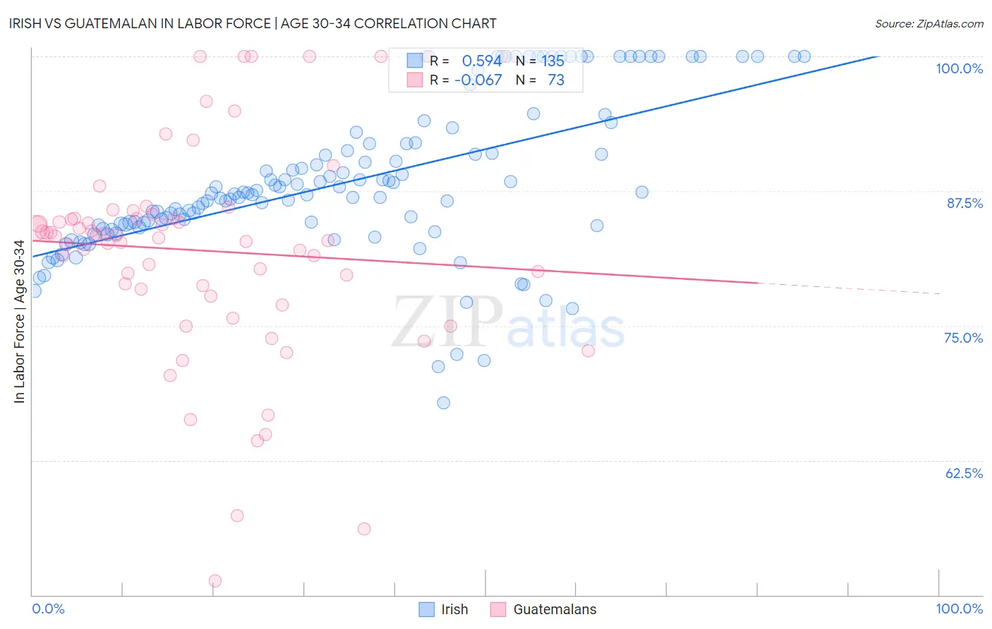 Irish vs Guatemalan In Labor Force | Age 30-34