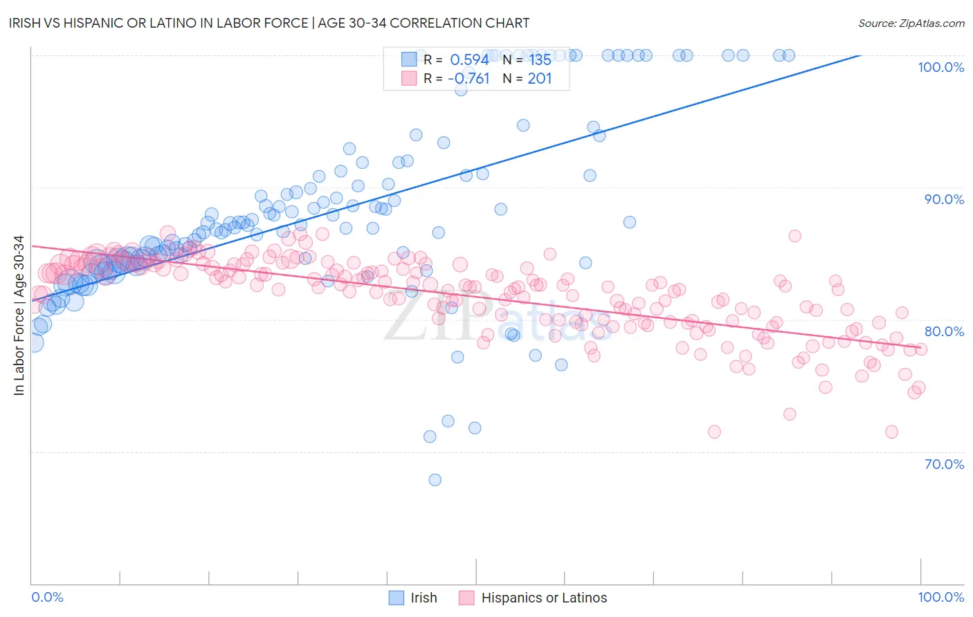 Irish vs Hispanic or Latino In Labor Force | Age 30-34