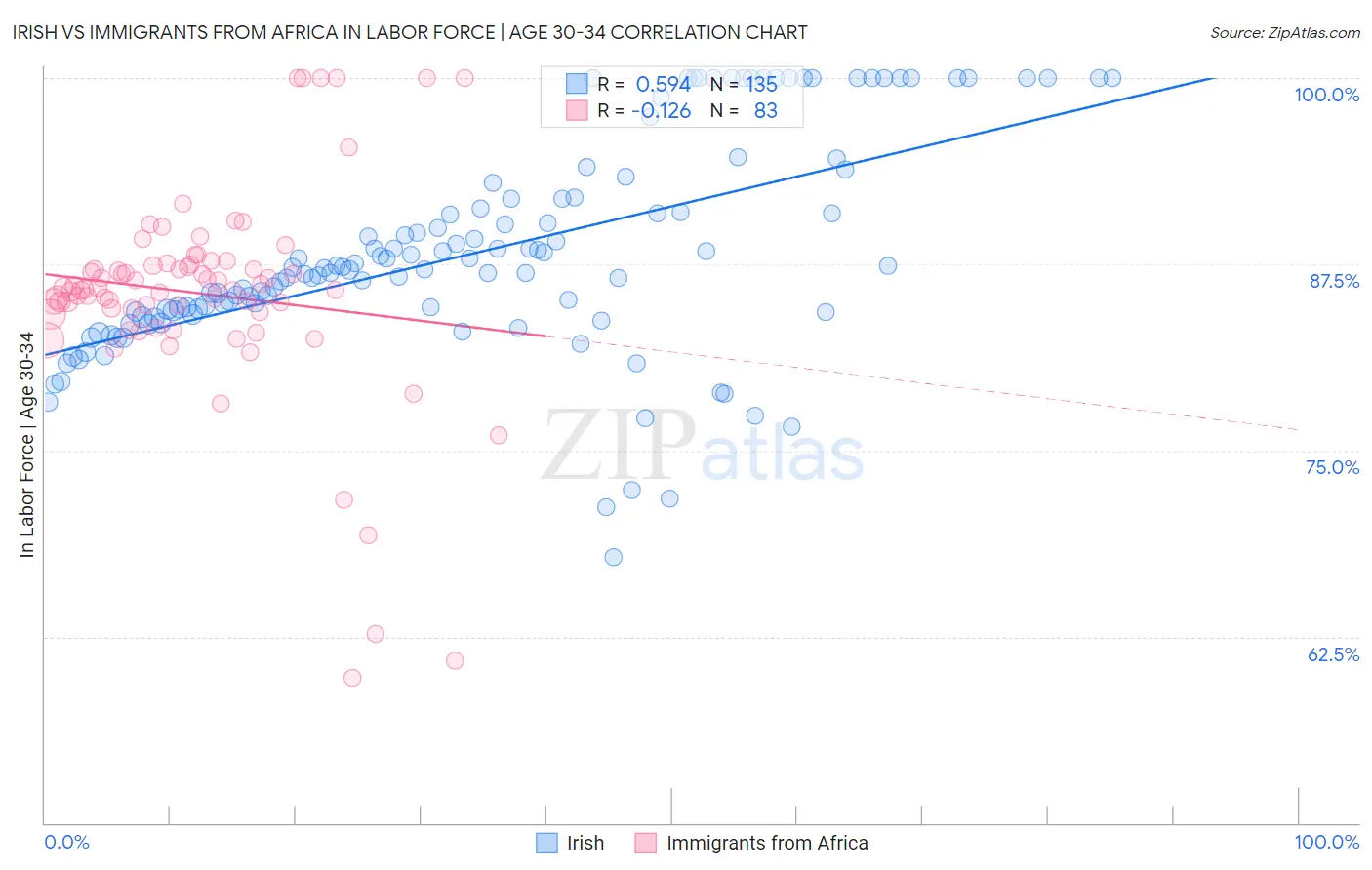 Irish vs Immigrants from Africa In Labor Force | Age 30-34
