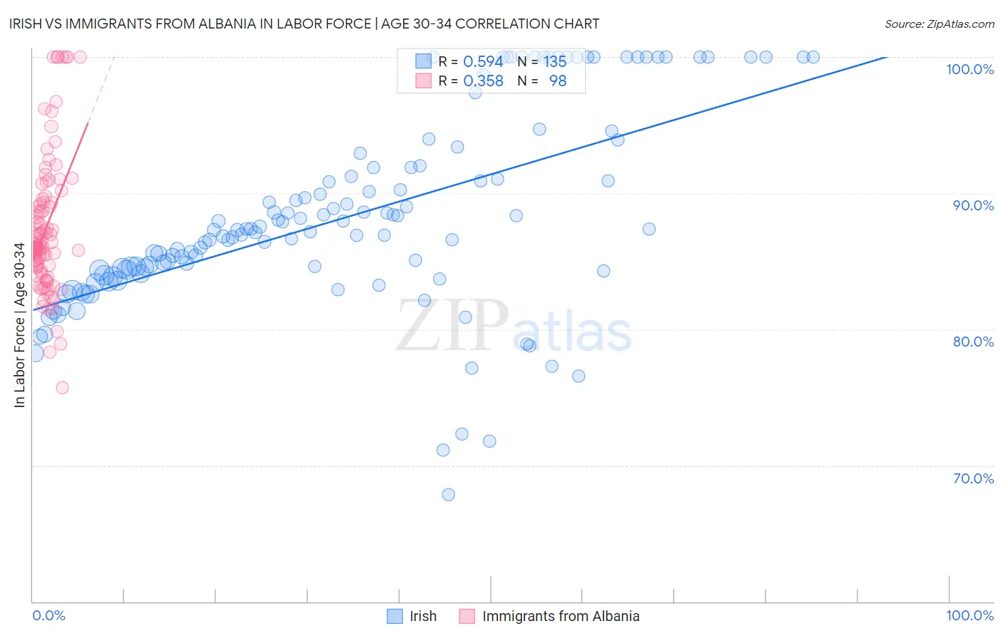 Irish vs Immigrants from Albania In Labor Force | Age 30-34