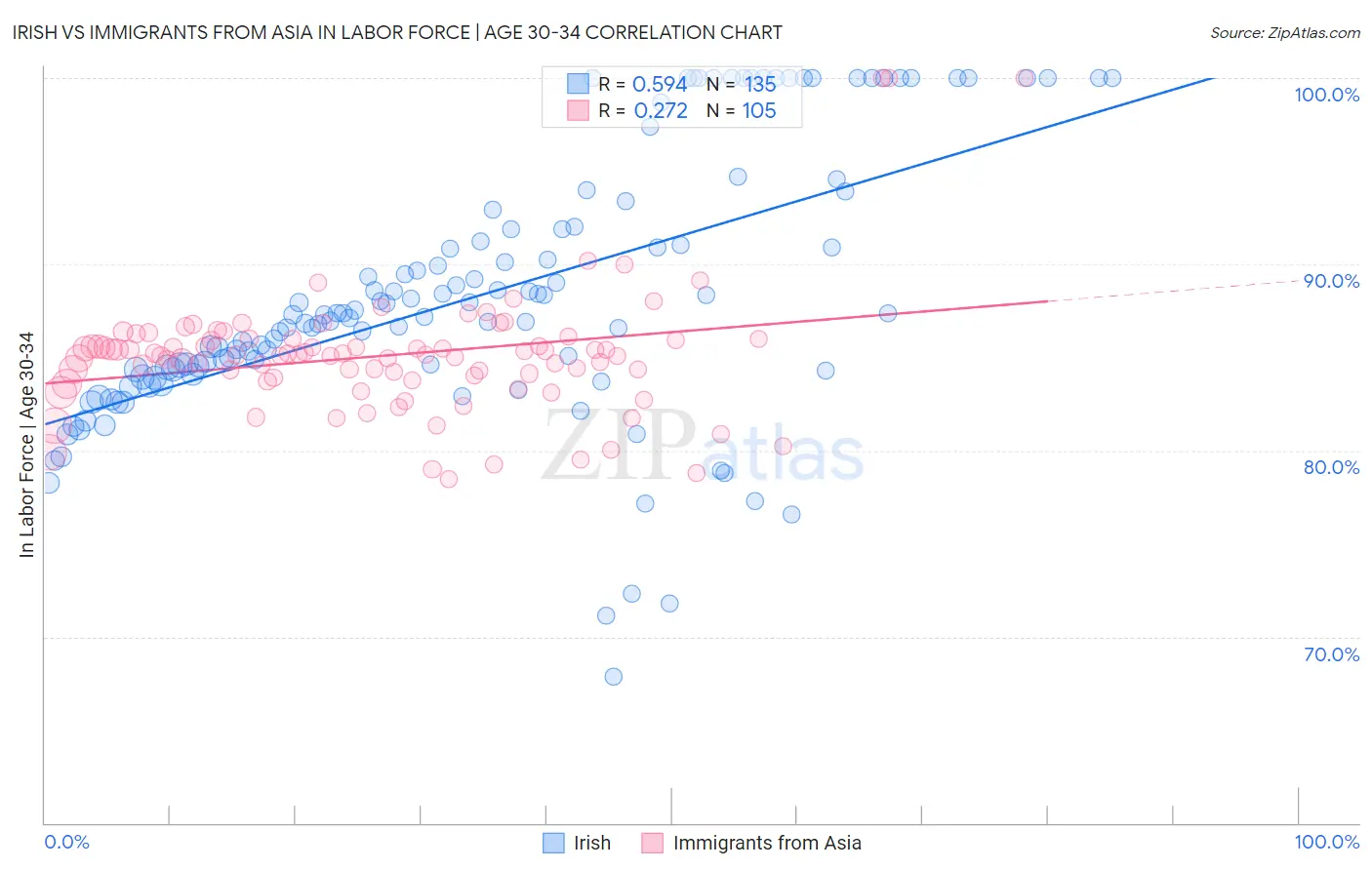 Irish vs Immigrants from Asia In Labor Force | Age 30-34