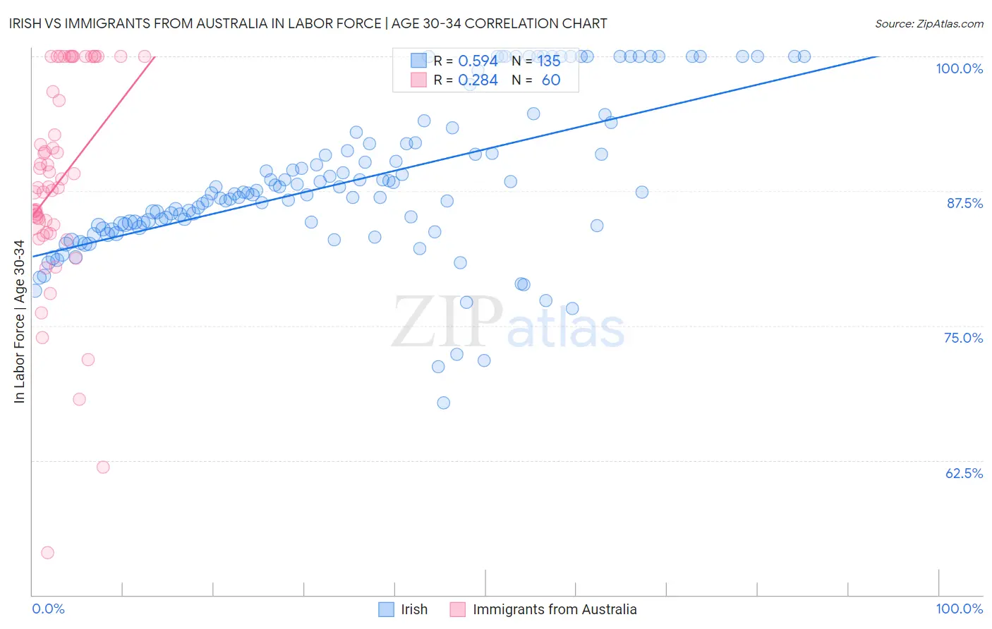 Irish vs Immigrants from Australia In Labor Force | Age 30-34