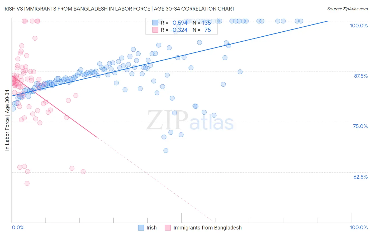 Irish vs Immigrants from Bangladesh In Labor Force | Age 30-34