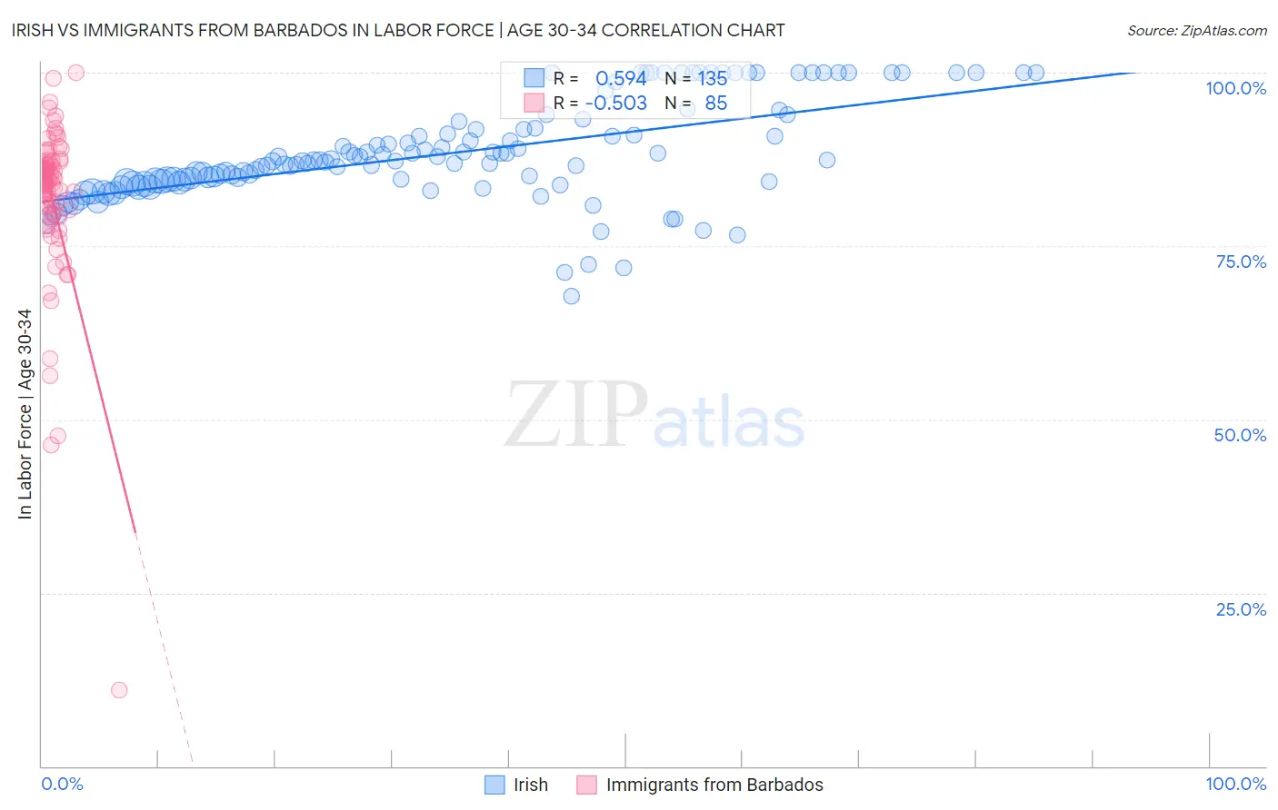 Irish vs Immigrants from Barbados In Labor Force | Age 30-34