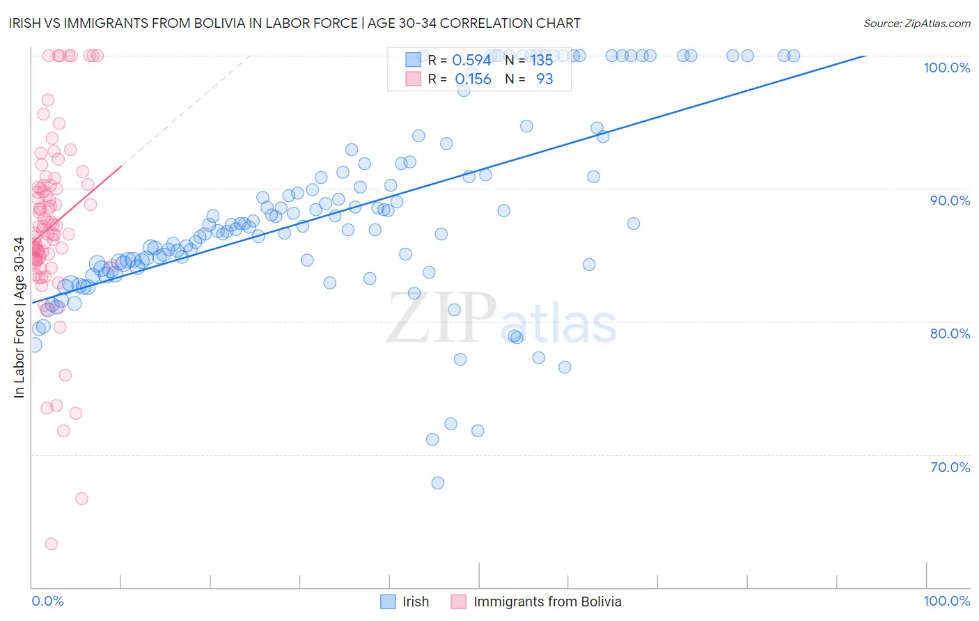 Irish vs Immigrants from Bolivia In Labor Force | Age 30-34