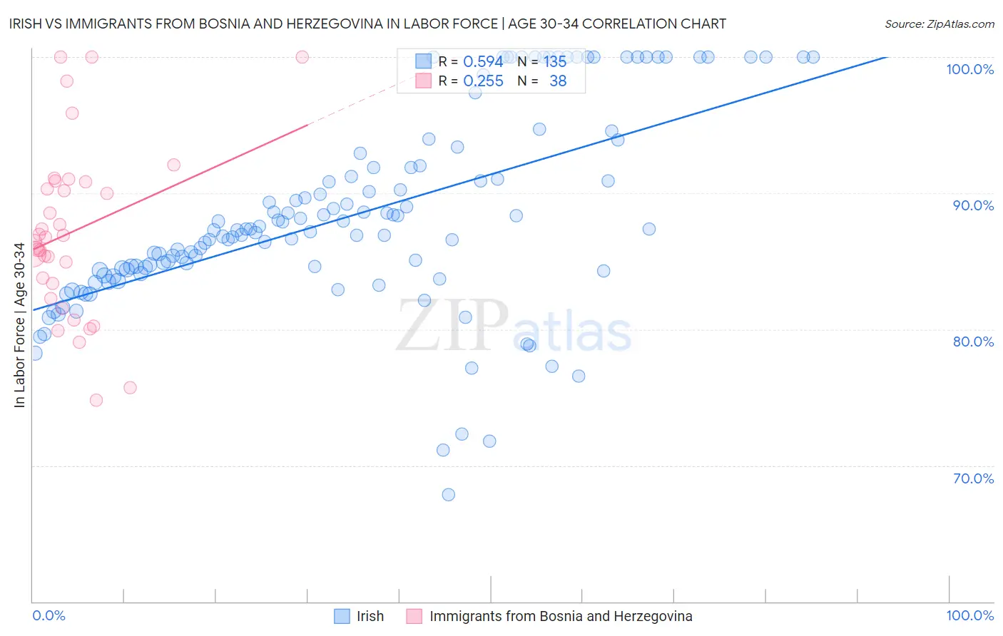 Irish vs Immigrants from Bosnia and Herzegovina In Labor Force | Age 30-34