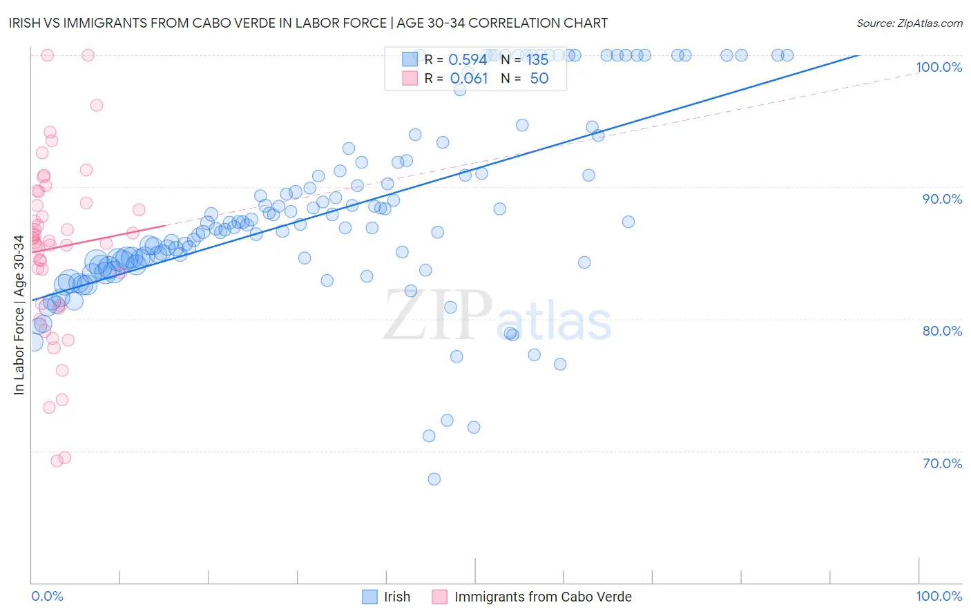 Irish vs Immigrants from Cabo Verde In Labor Force | Age 30-34