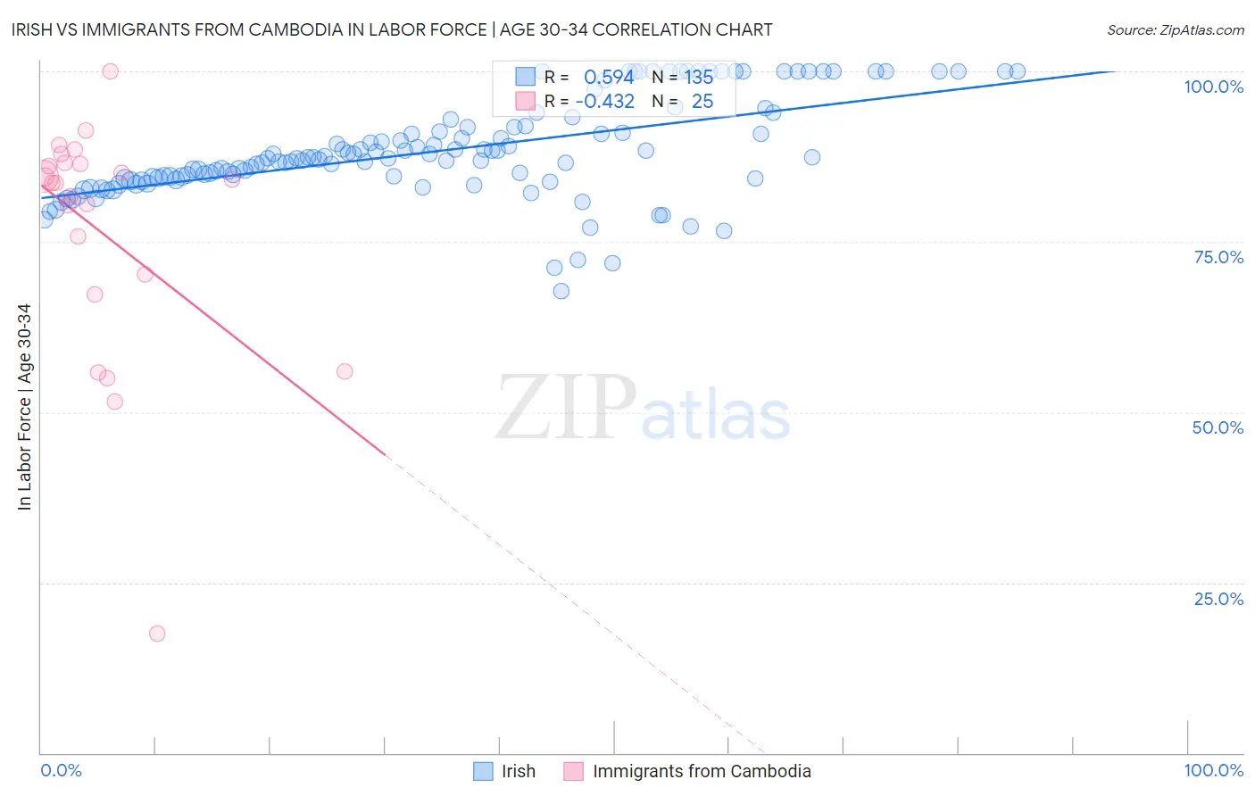 Irish vs Immigrants from Cambodia In Labor Force | Age 30-34