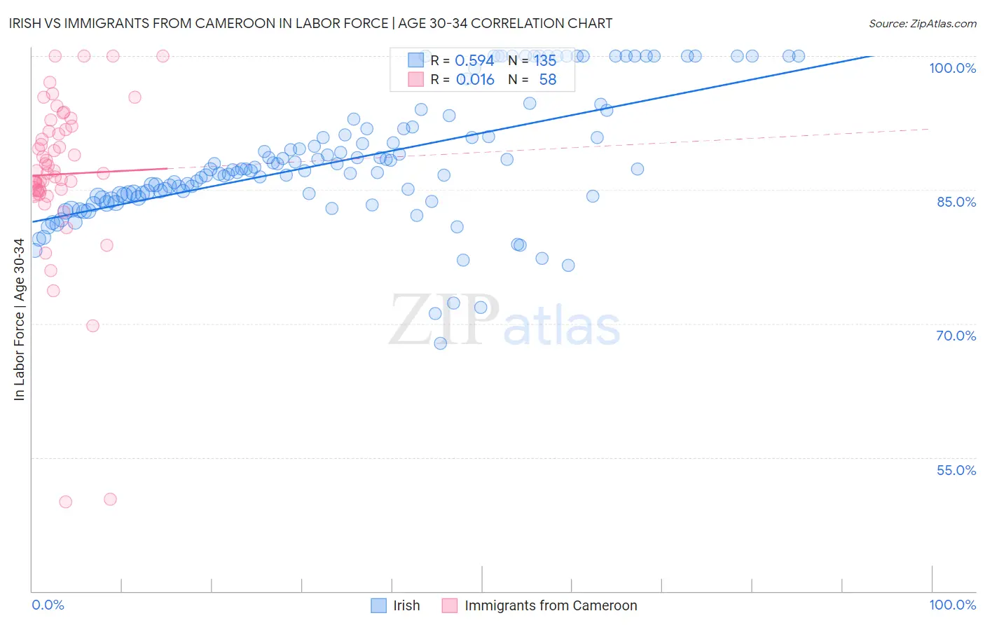 Irish vs Immigrants from Cameroon In Labor Force | Age 30-34