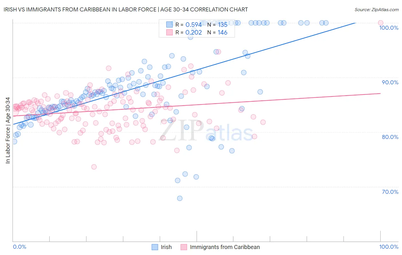 Irish vs Immigrants from Caribbean In Labor Force | Age 30-34