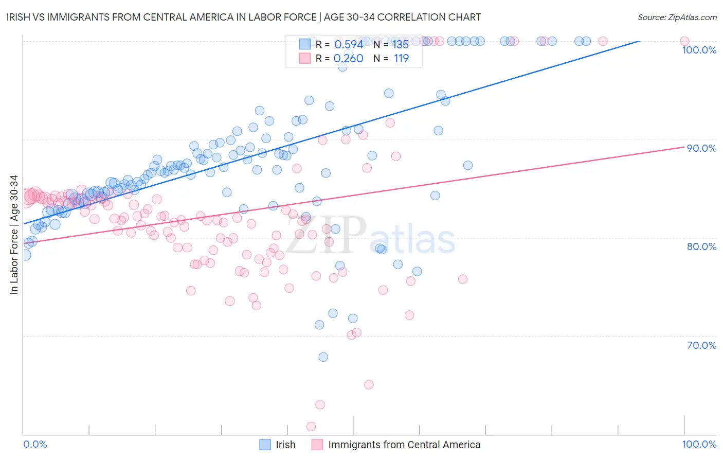 Irish vs Immigrants from Central America In Labor Force | Age 30-34