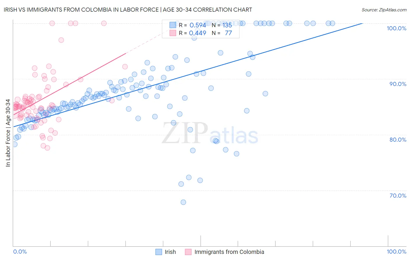 Irish vs Immigrants from Colombia In Labor Force | Age 30-34