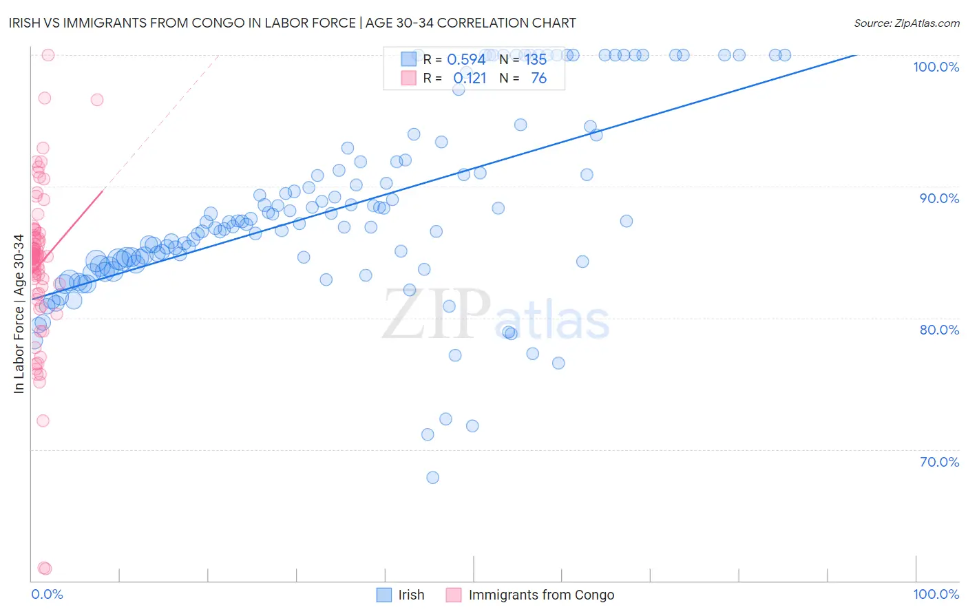 Irish vs Immigrants from Congo In Labor Force | Age 30-34