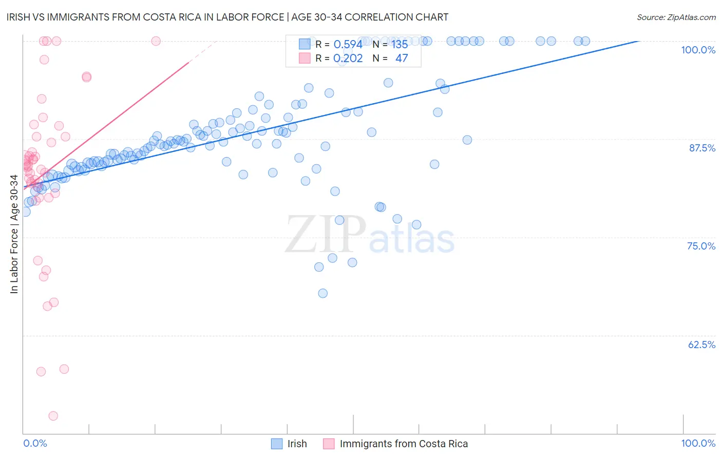 Irish vs Immigrants from Costa Rica In Labor Force | Age 30-34