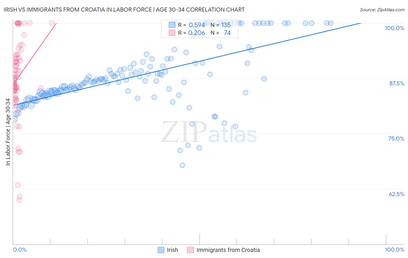 Irish vs Immigrants from Croatia In Labor Force | Age 30-34